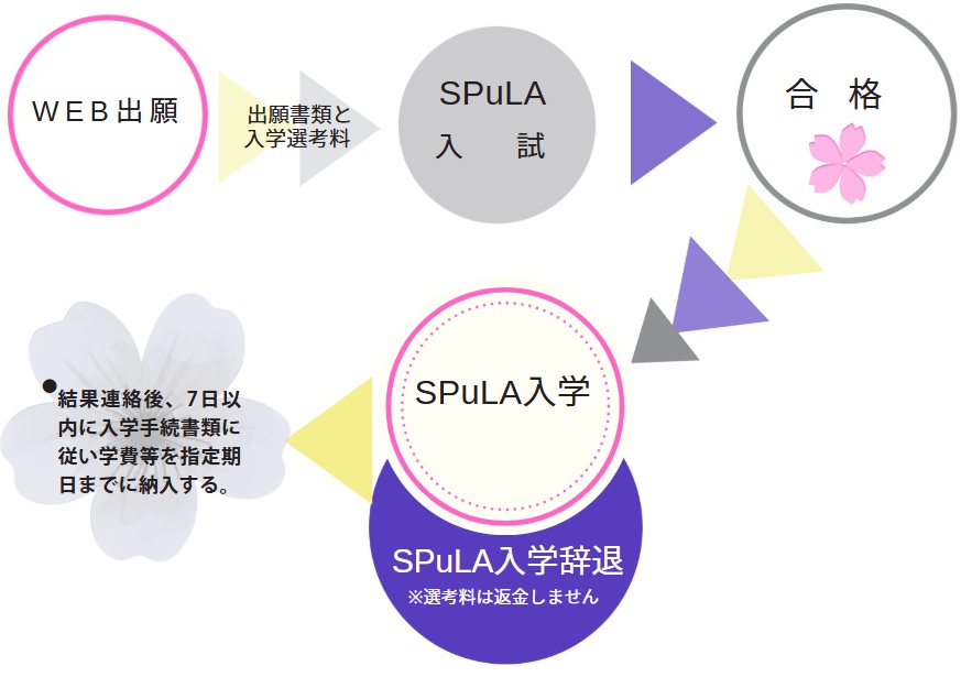出願から入学までの流れ