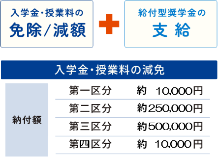 「入学金・授業料の免除・減額」+「給付型奨学金の支給」