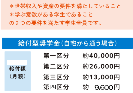 世帯年収や資産の要件を満たしていること。学ぶ意欲がある学生であること