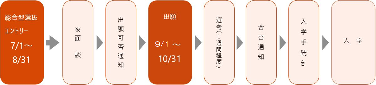 出願から入学までの流れ(総合型選抜入学)